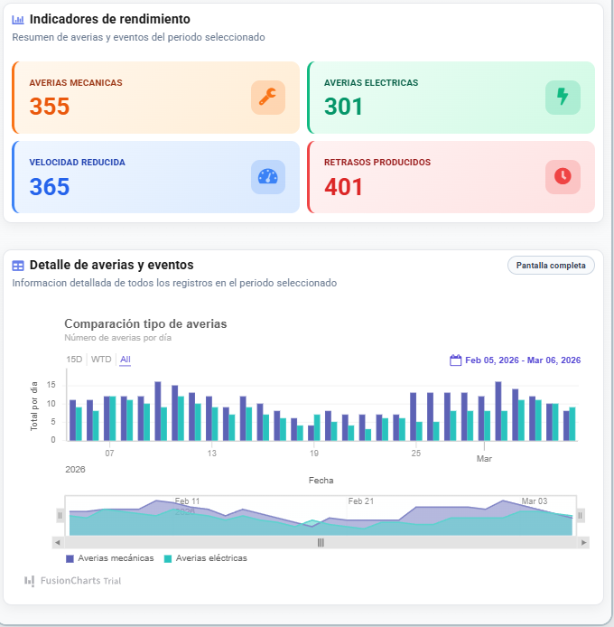 Dashboard industrial con indicadores OEE y rendimiento