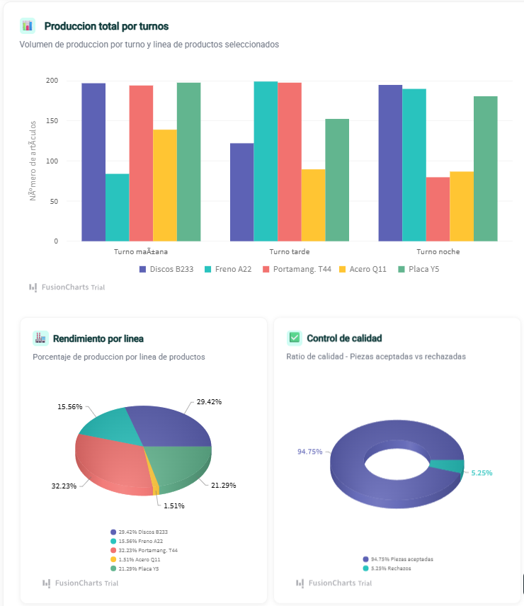 Indicadores de produccion y microparadas por turno